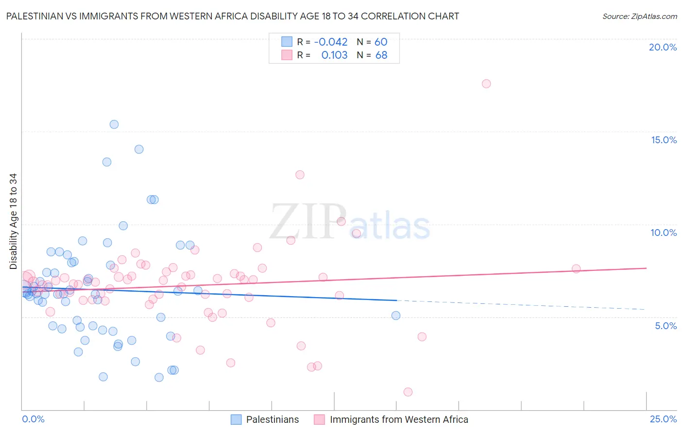 Palestinian vs Immigrants from Western Africa Disability Age 18 to 34