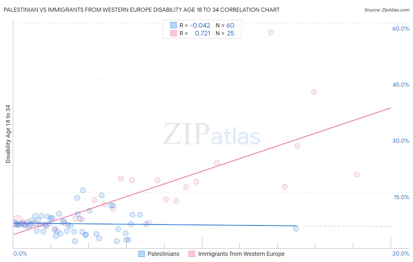 Palestinian vs Immigrants from Western Europe Disability Age 18 to 34