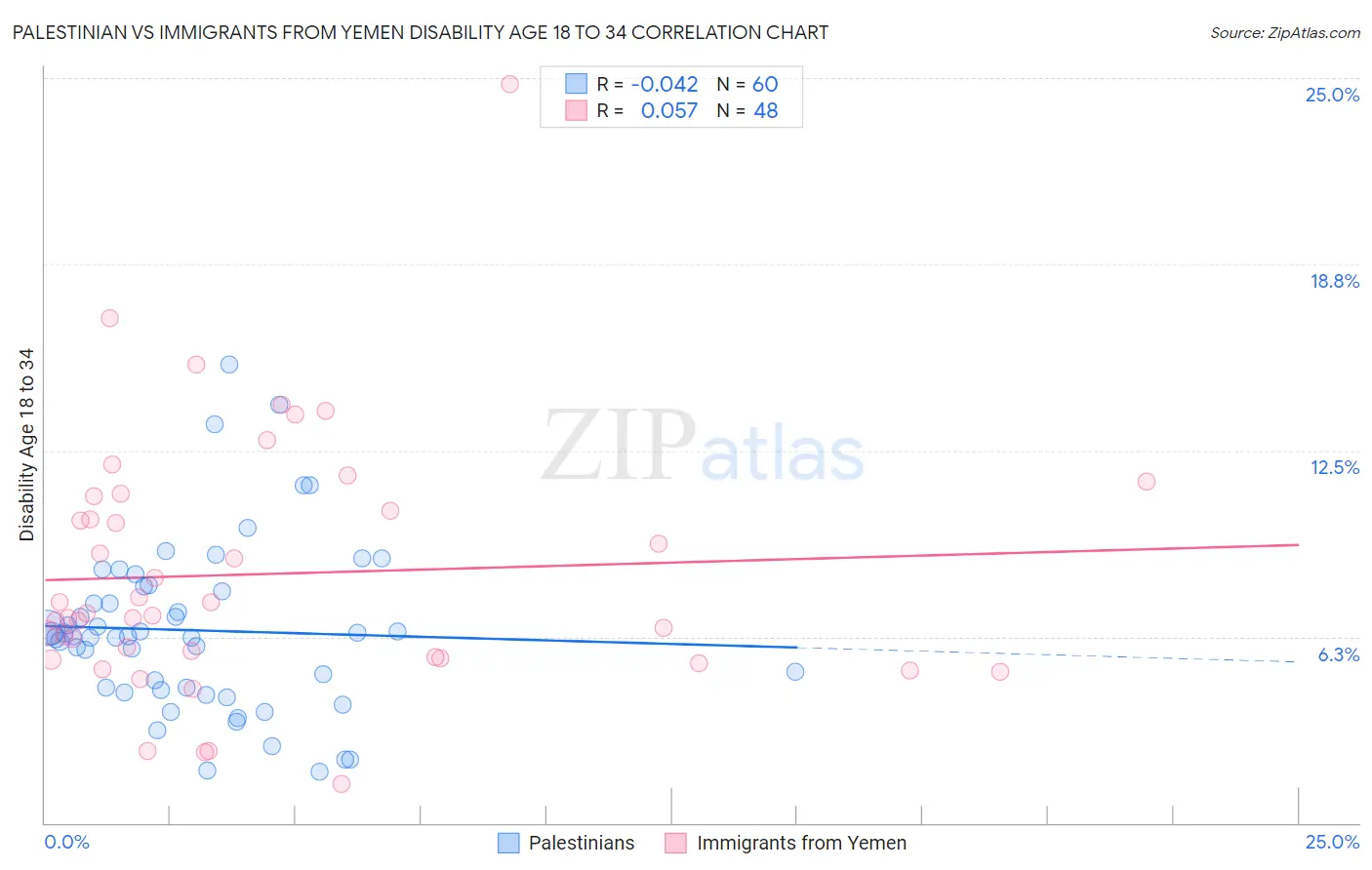 Palestinian vs Immigrants from Yemen Disability Age 18 to 34