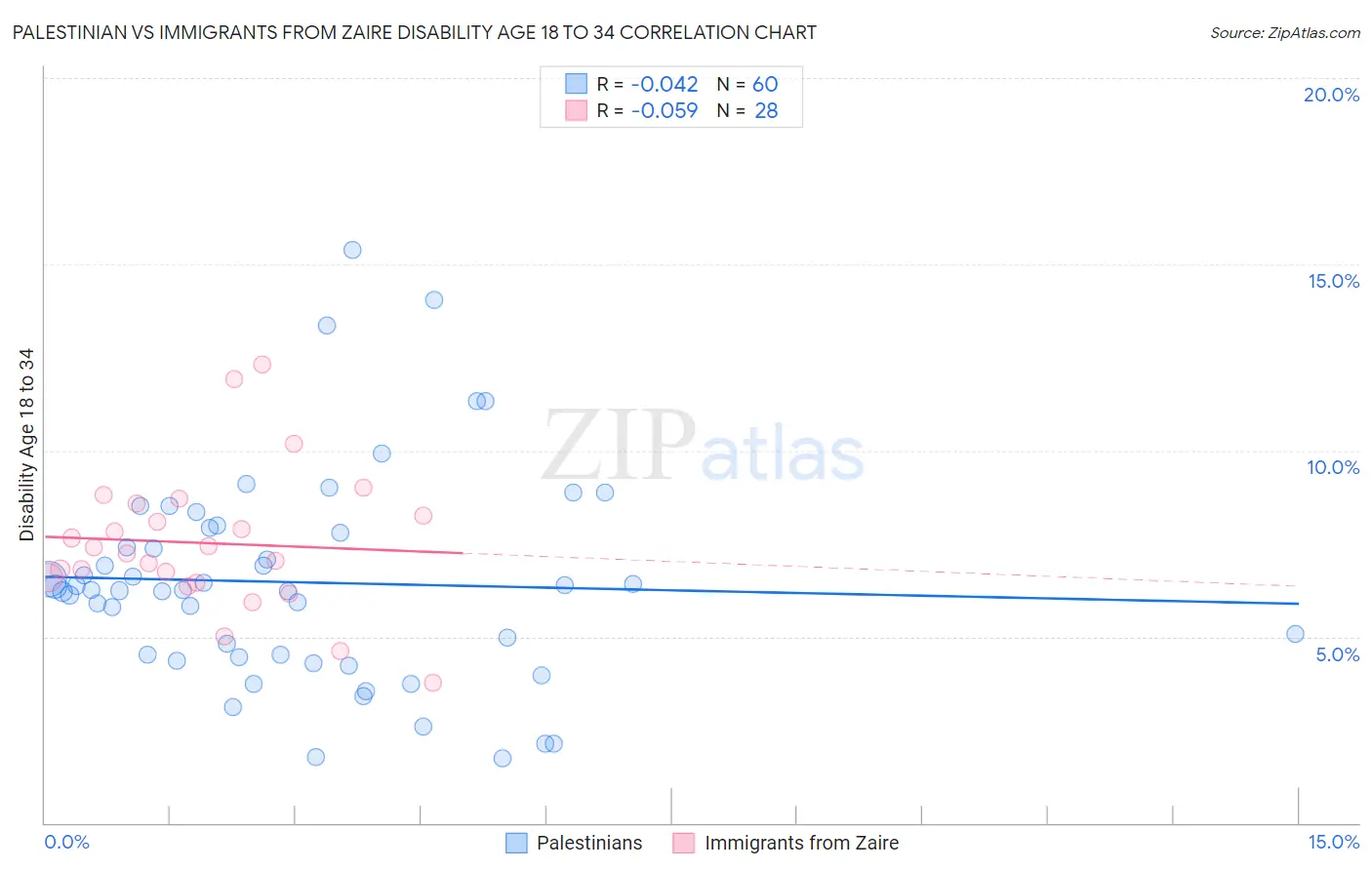 Palestinian vs Immigrants from Zaire Disability Age 18 to 34