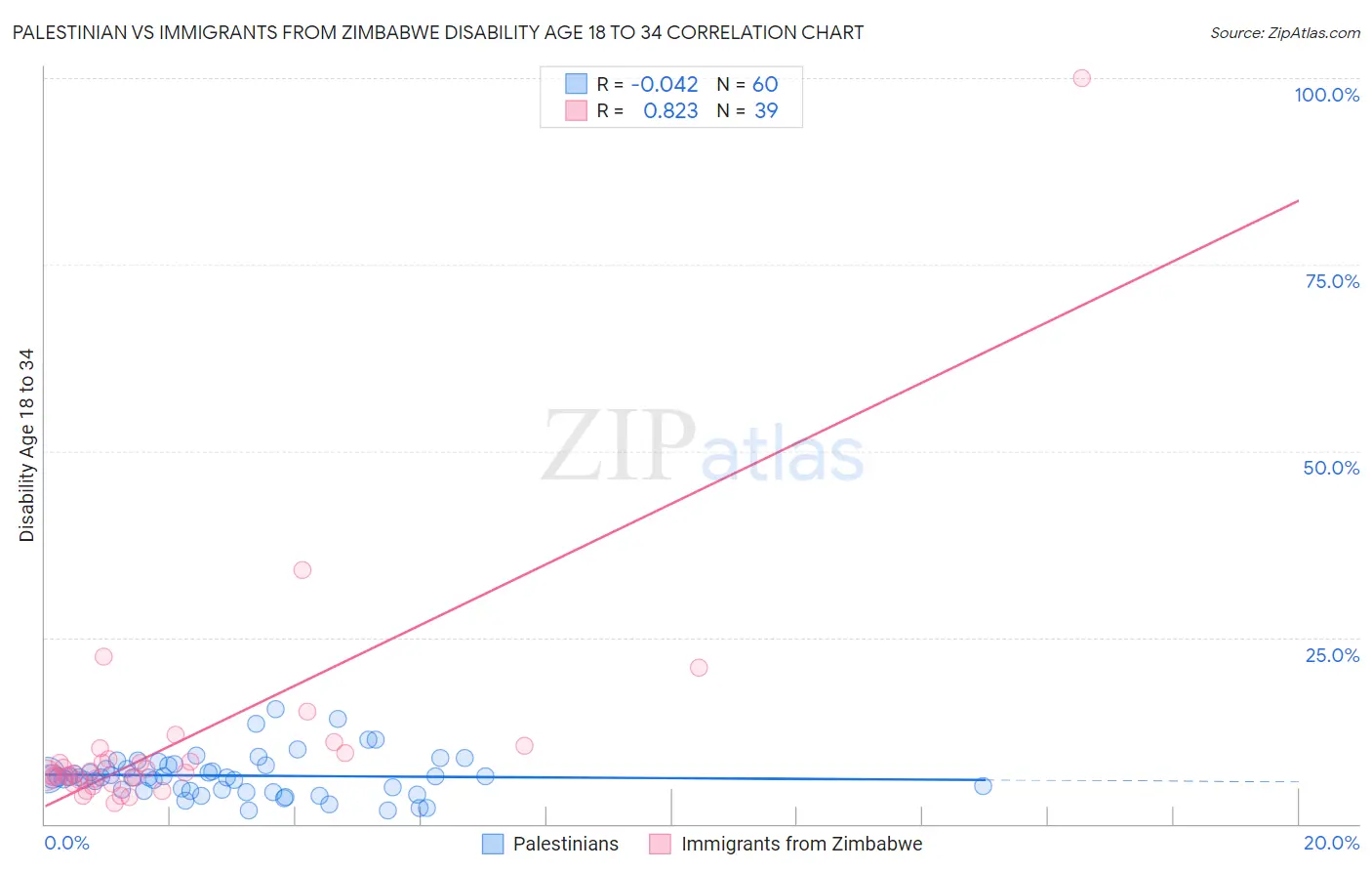 Palestinian vs Immigrants from Zimbabwe Disability Age 18 to 34