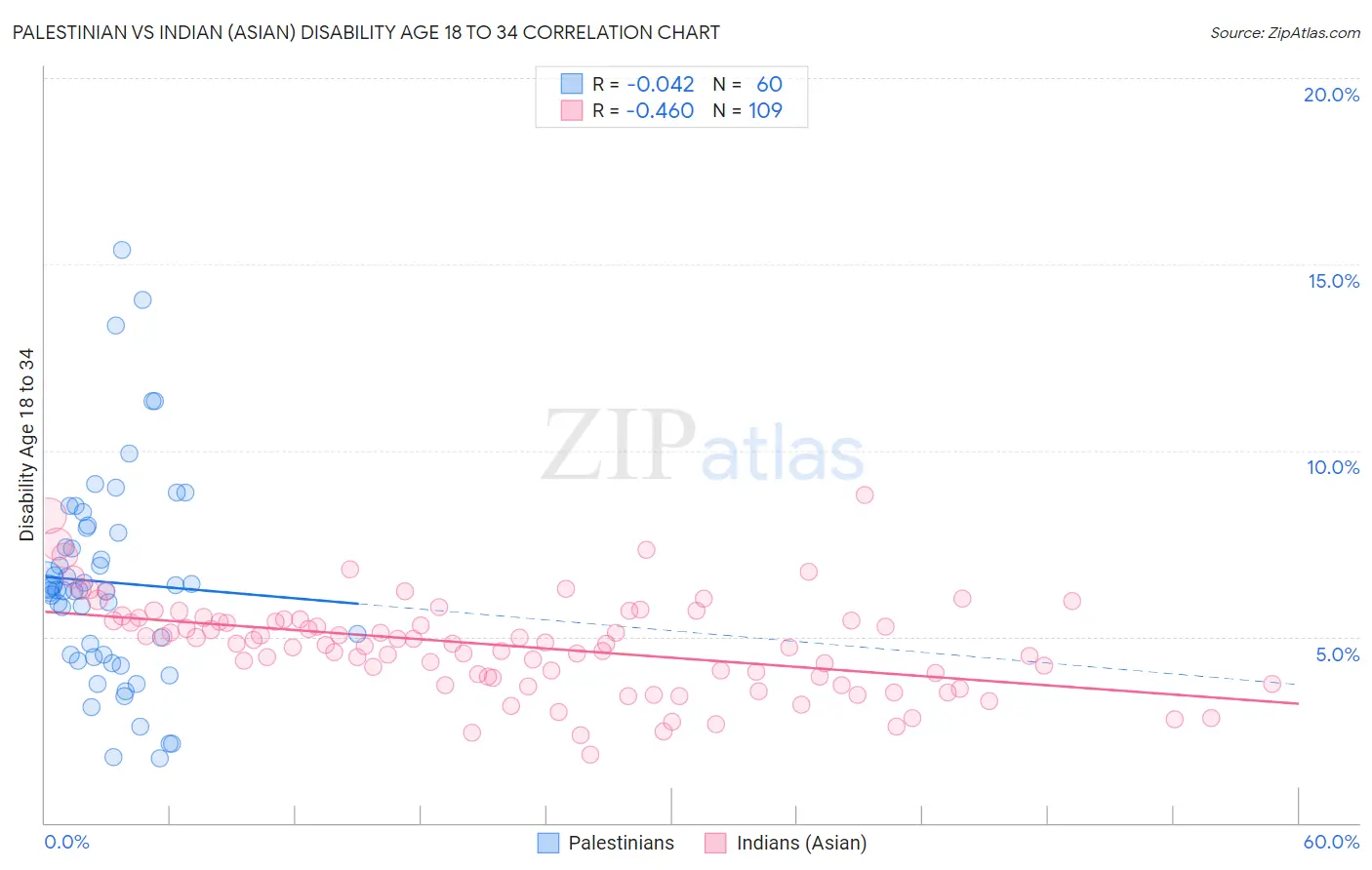 Palestinian vs Indian (Asian) Disability Age 18 to 34