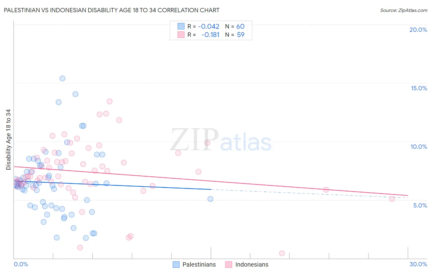 Palestinian vs Indonesian Disability Age 18 to 34