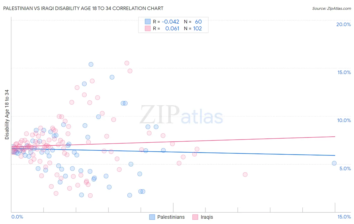 Palestinian vs Iraqi Disability Age 18 to 34