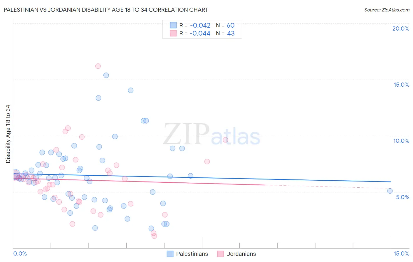 Palestinian vs Jordanian Disability Age 18 to 34