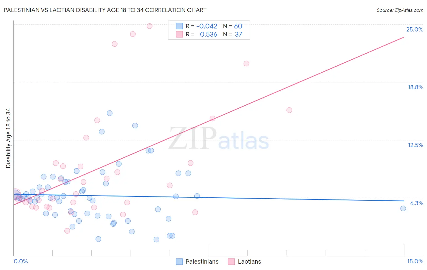 Palestinian vs Laotian Disability Age 18 to 34