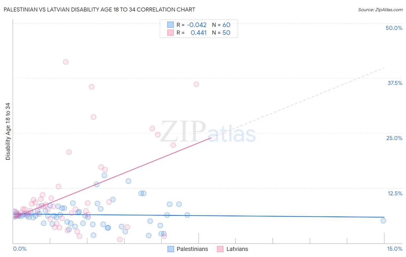 Palestinian vs Latvian Disability Age 18 to 34