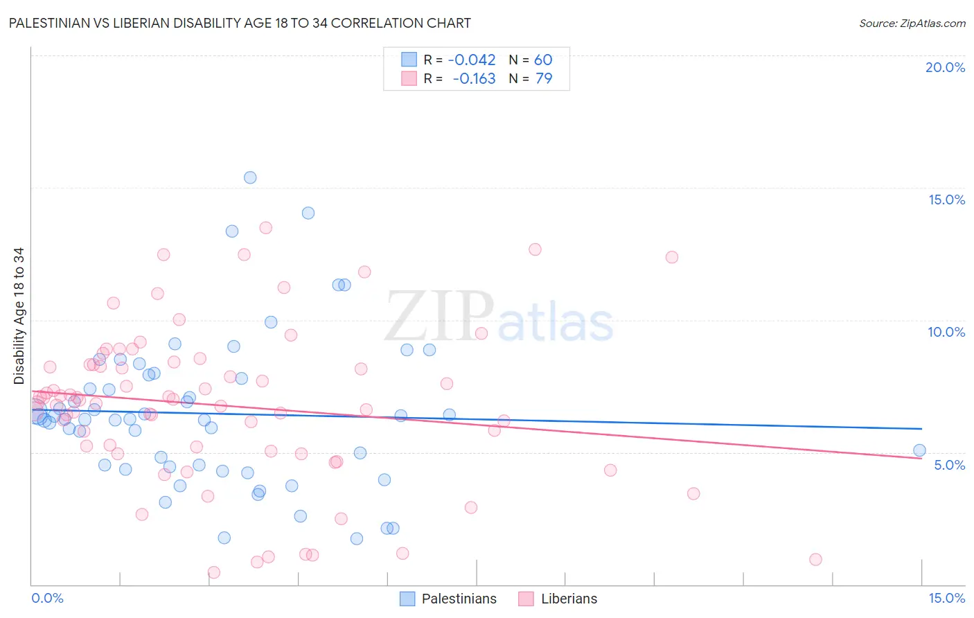 Palestinian vs Liberian Disability Age 18 to 34