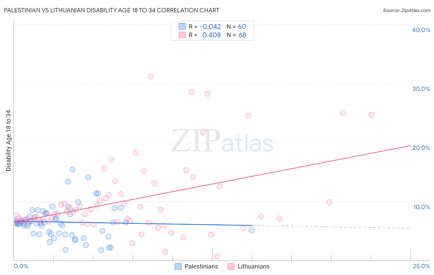 Palestinian vs Lithuanian Disability Age 18 to 34