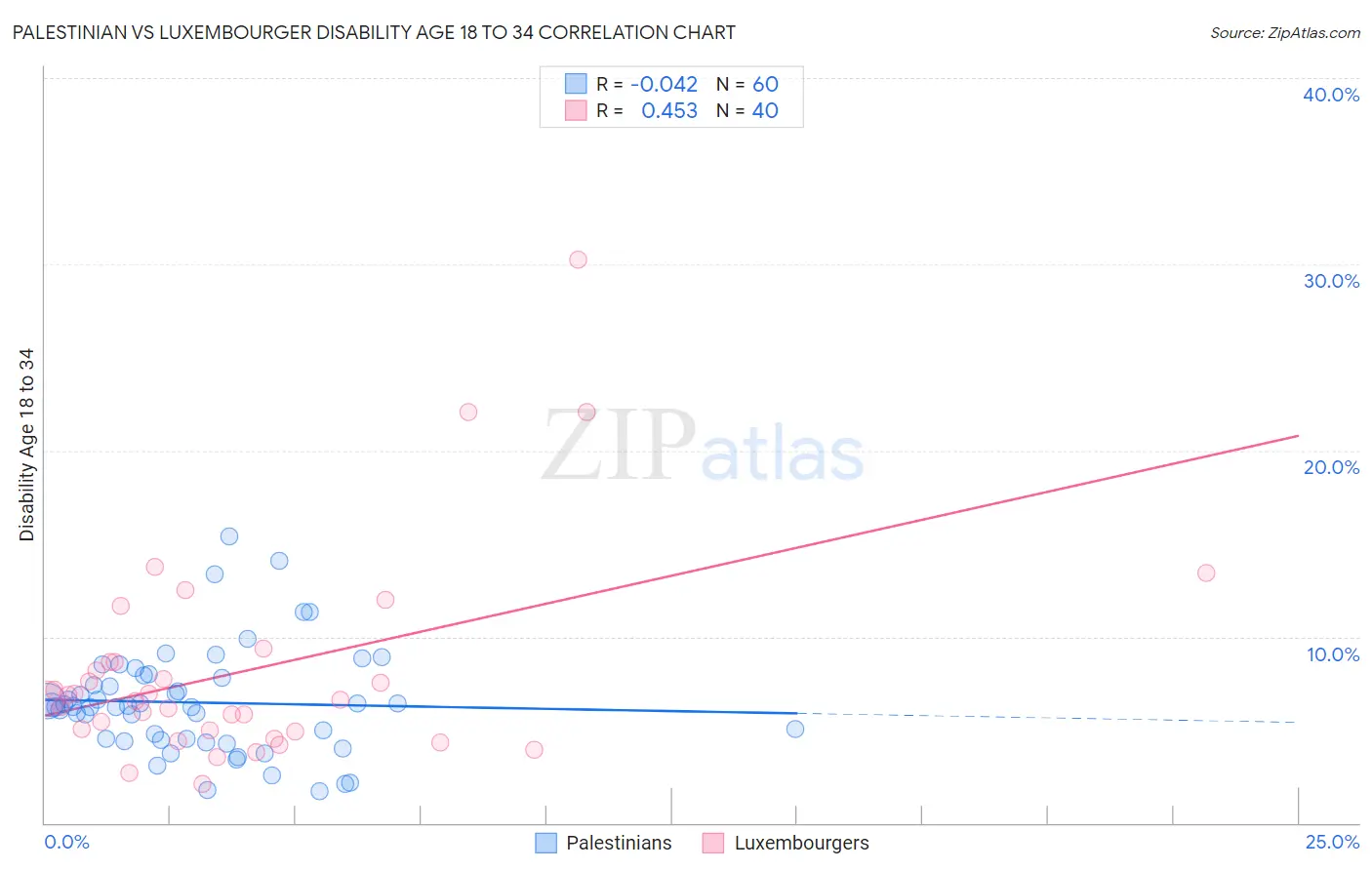 Palestinian vs Luxembourger Disability Age 18 to 34