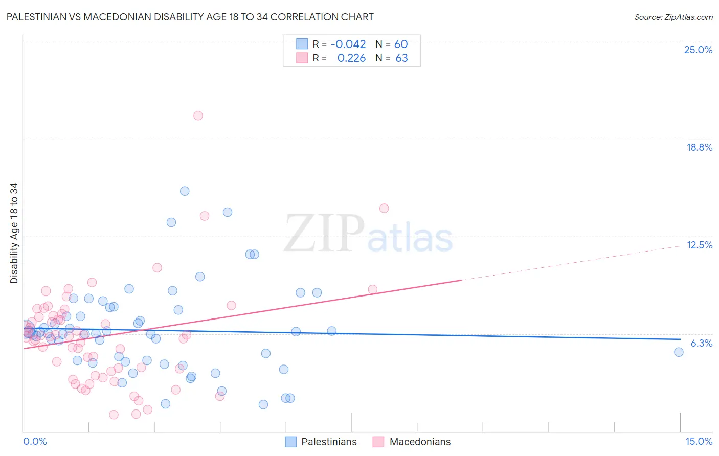 Palestinian vs Macedonian Disability Age 18 to 34