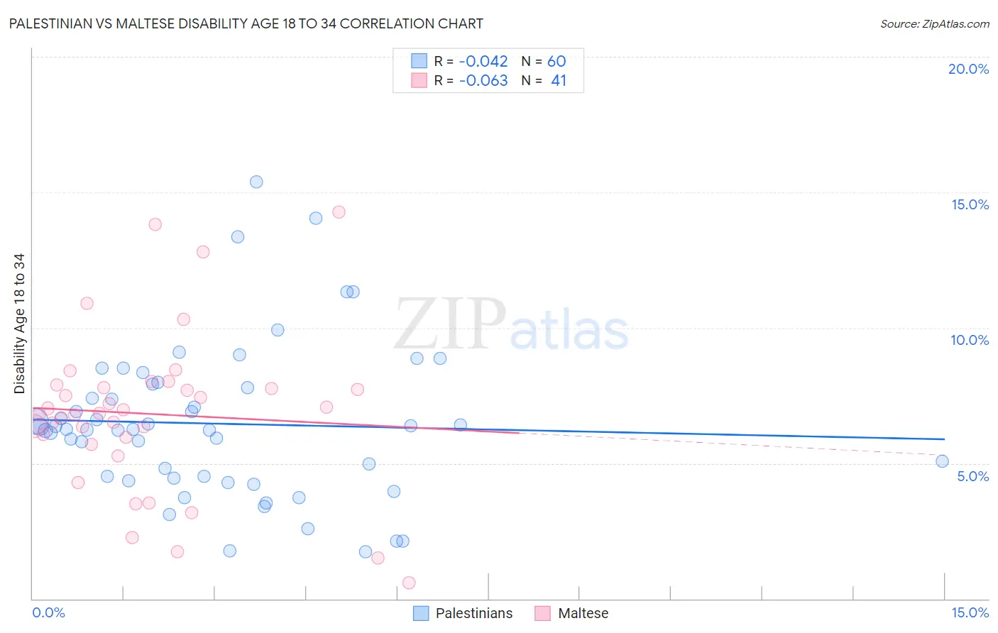 Palestinian vs Maltese Disability Age 18 to 34