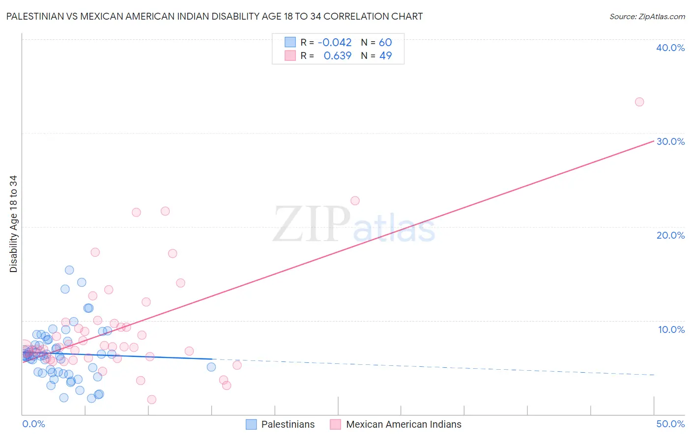Palestinian vs Mexican American Indian Disability Age 18 to 34