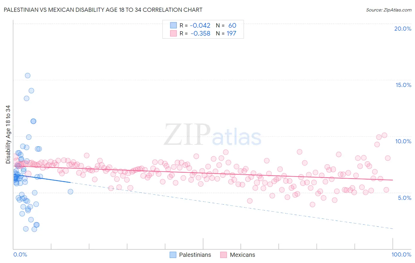 Palestinian vs Mexican Disability Age 18 to 34