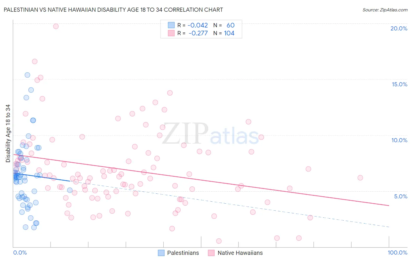 Palestinian vs Native Hawaiian Disability Age 18 to 34