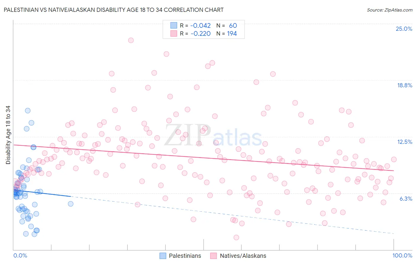 Palestinian vs Native/Alaskan Disability Age 18 to 34