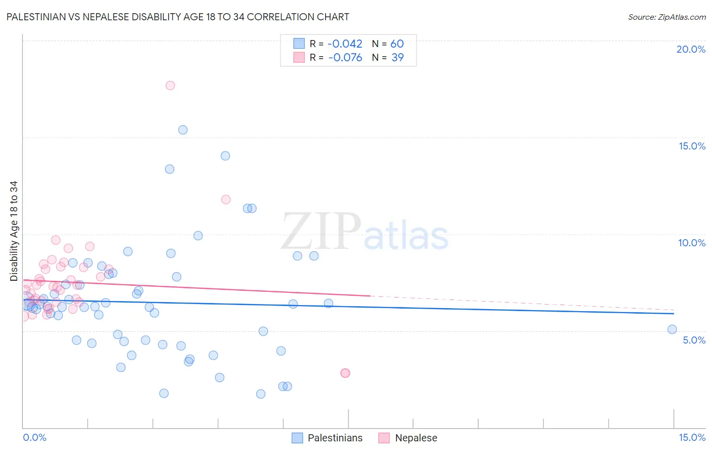 Palestinian vs Nepalese Disability Age 18 to 34