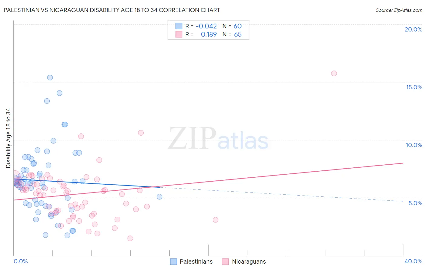 Palestinian vs Nicaraguan Disability Age 18 to 34