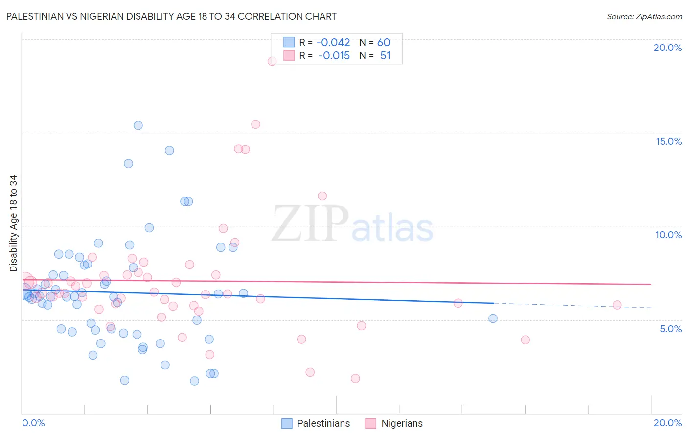 Palestinian vs Nigerian Disability Age 18 to 34