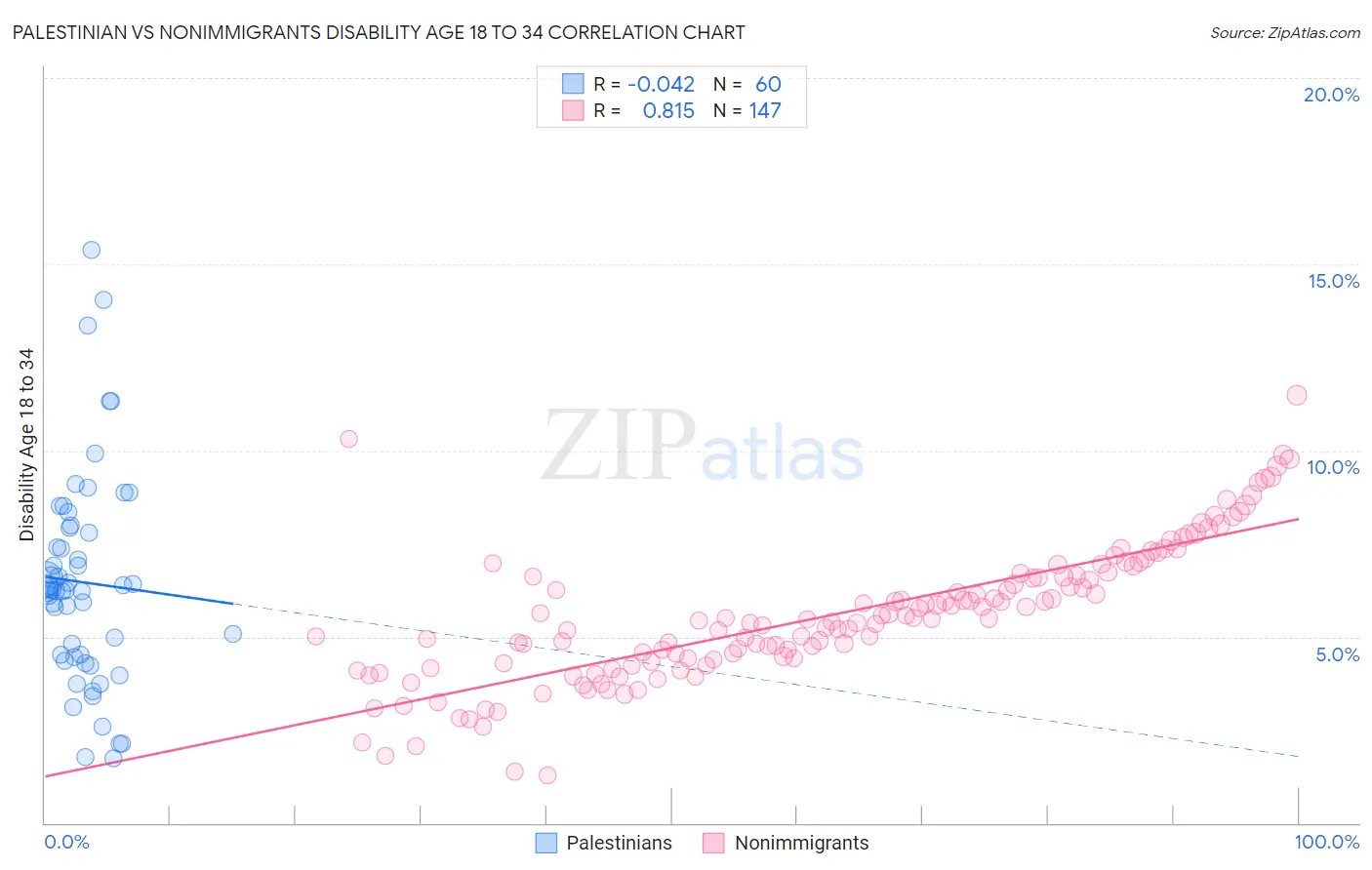 Palestinian vs Nonimmigrants Disability Age 18 to 34