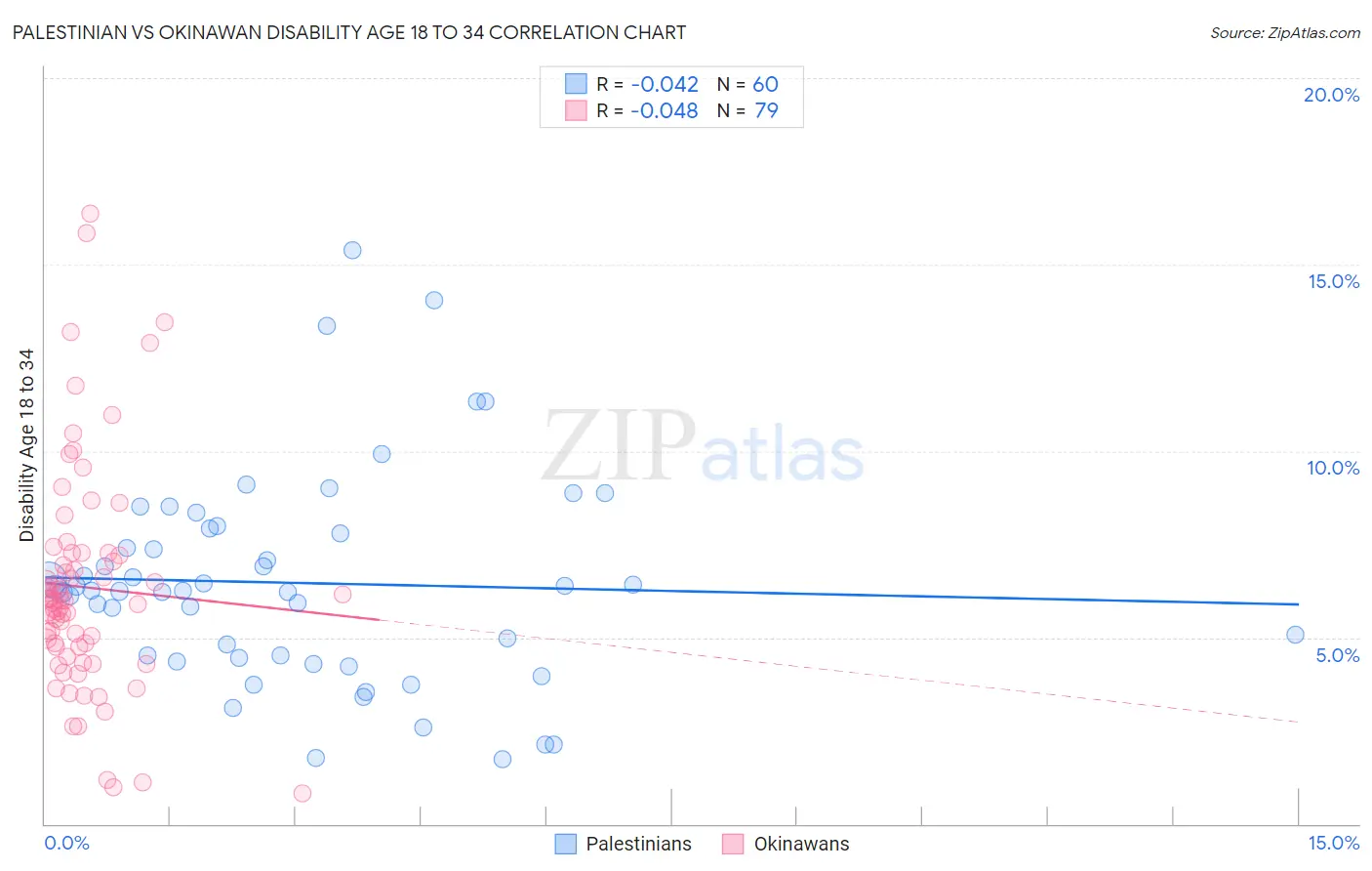 Palestinian vs Okinawan Disability Age 18 to 34