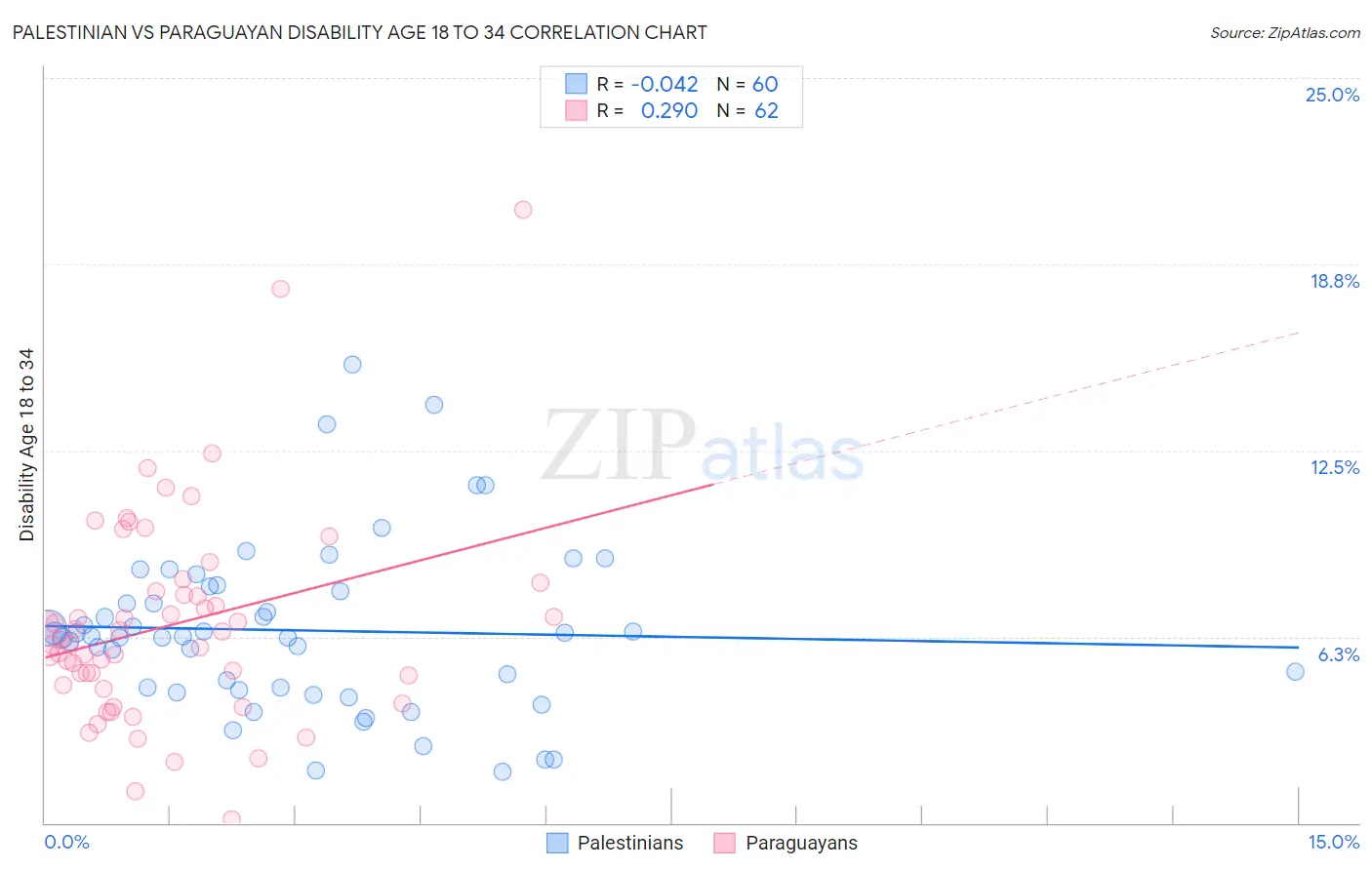 Palestinian vs Paraguayan Disability Age 18 to 34