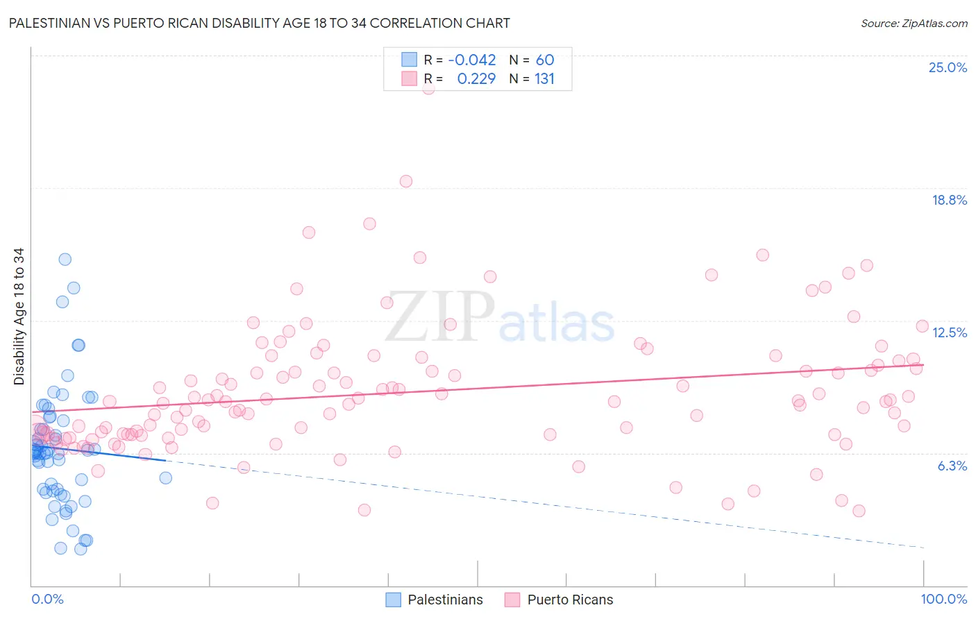 Palestinian vs Puerto Rican Disability Age 18 to 34