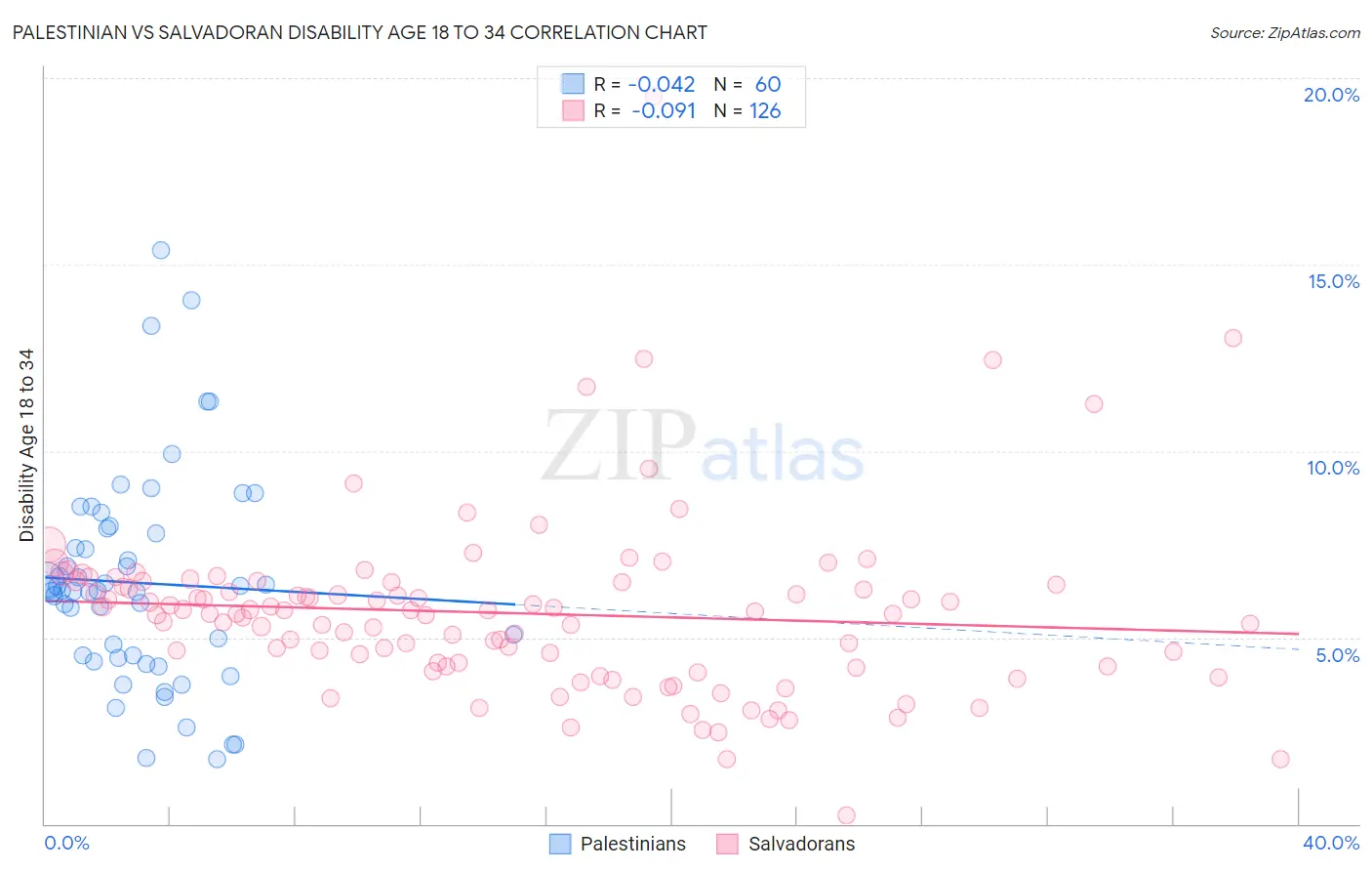 Palestinian vs Salvadoran Disability Age 18 to 34