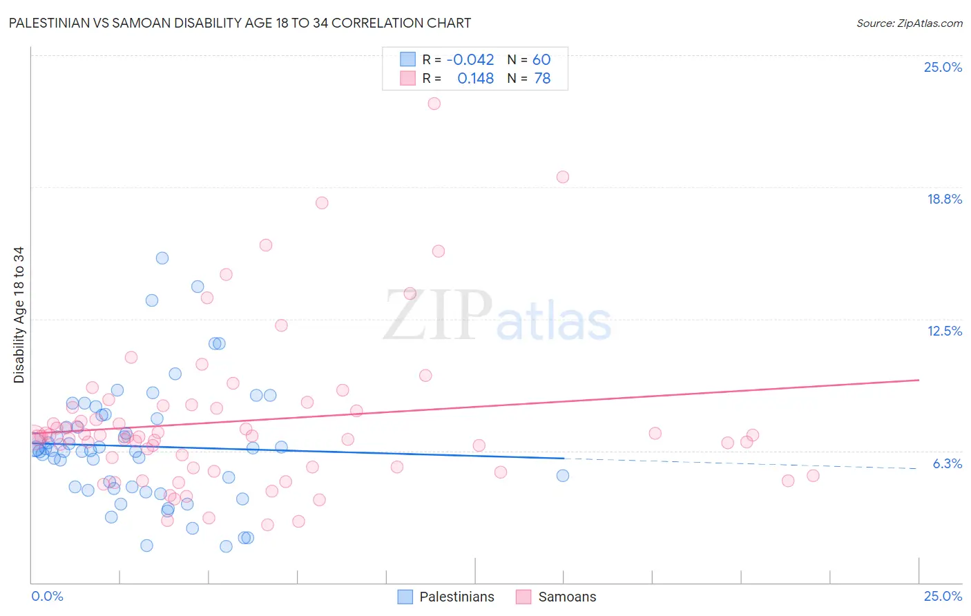 Palestinian vs Samoan Disability Age 18 to 34