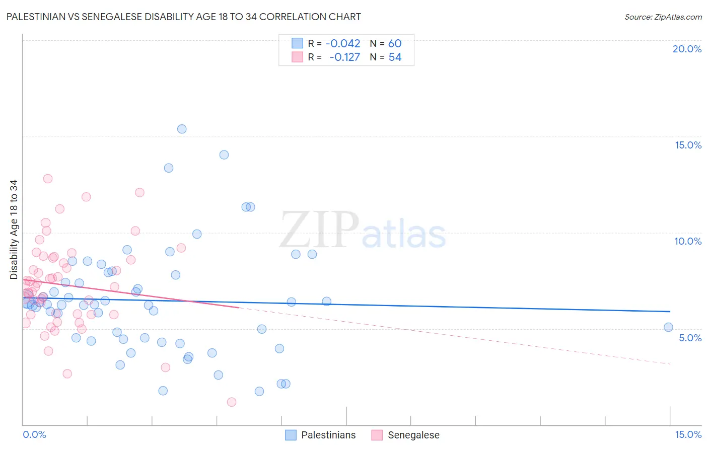 Palestinian vs Senegalese Disability Age 18 to 34