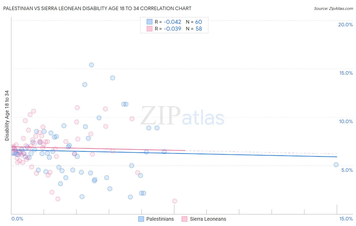 Palestinian vs Sierra Leonean Disability Age 18 to 34