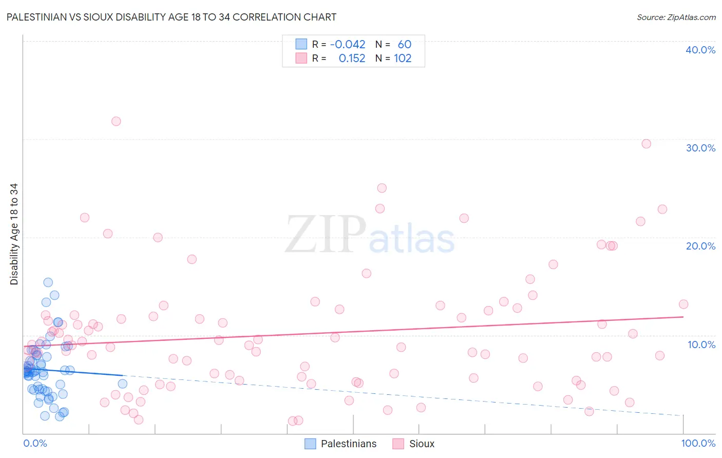 Palestinian vs Sioux Disability Age 18 to 34