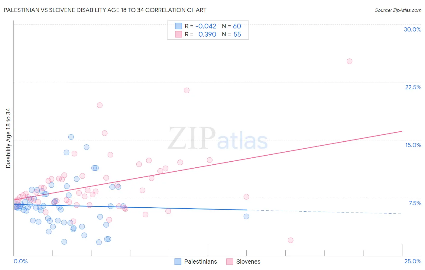 Palestinian vs Slovene Disability Age 18 to 34