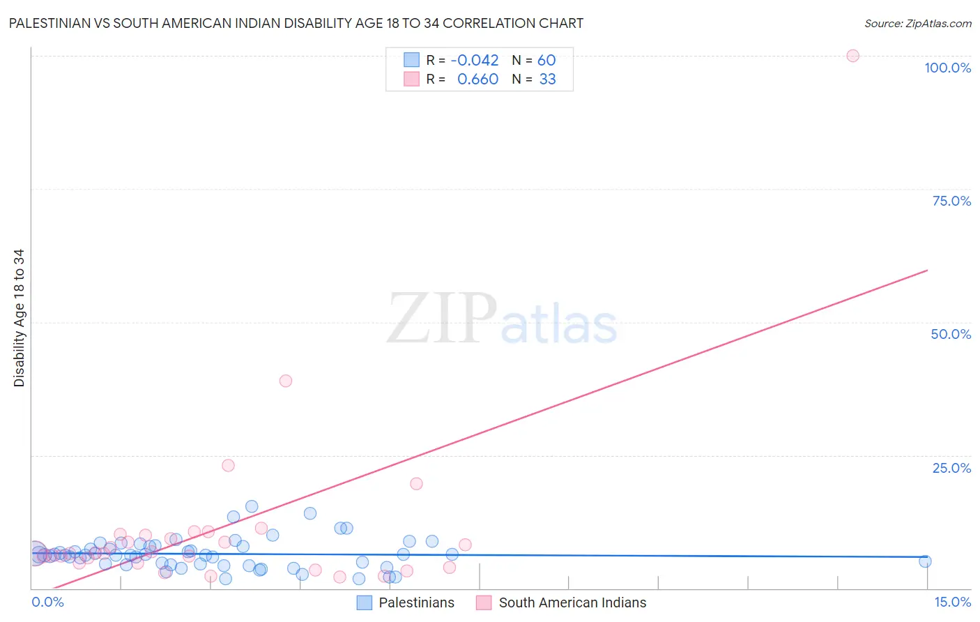 Palestinian vs South American Indian Disability Age 18 to 34