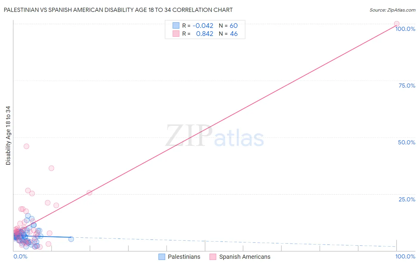 Palestinian vs Spanish American Disability Age 18 to 34