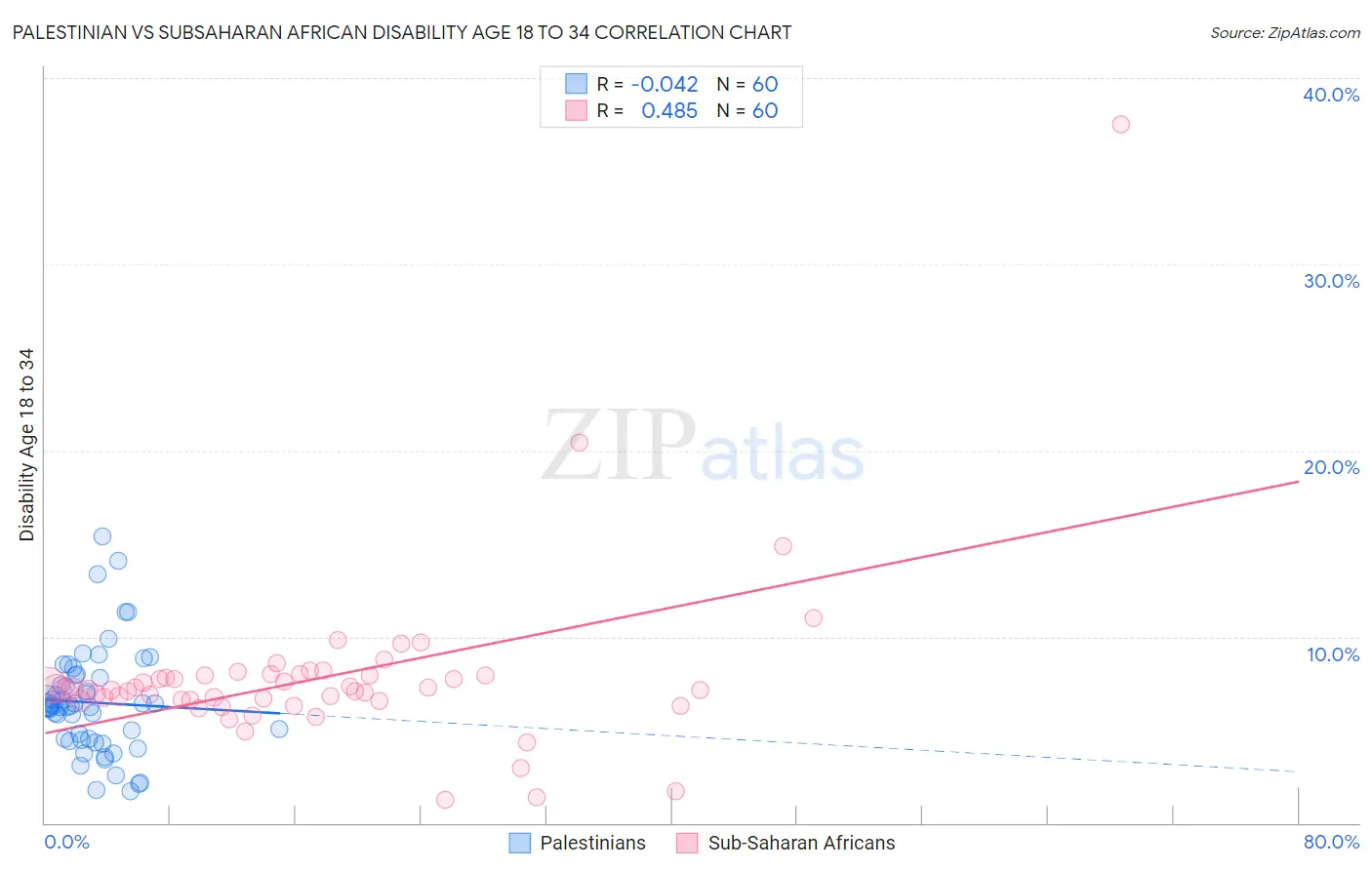 Palestinian vs Subsaharan African Disability Age 18 to 34