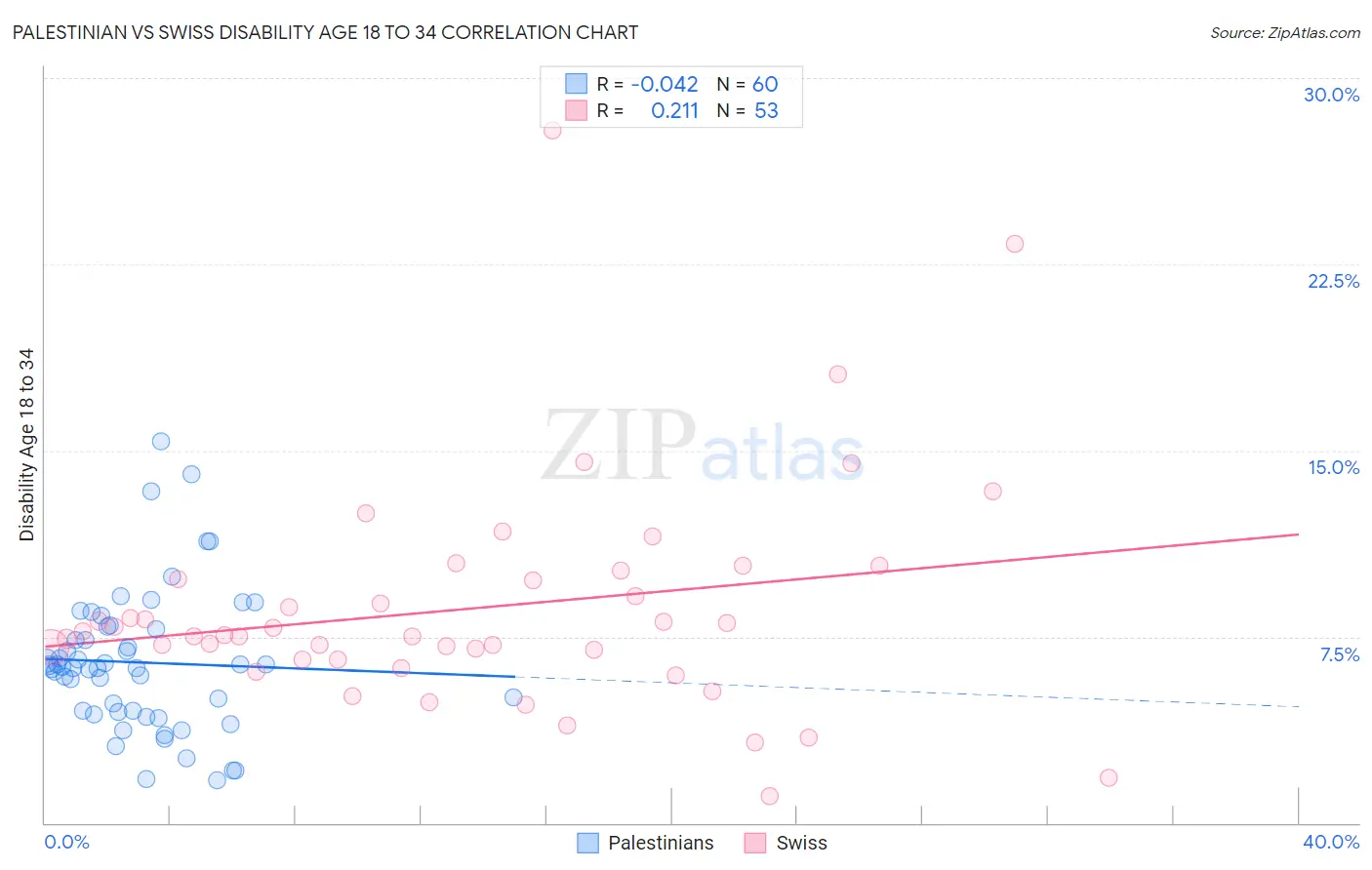 Palestinian vs Swiss Disability Age 18 to 34