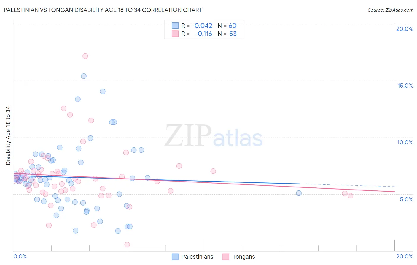 Palestinian vs Tongan Disability Age 18 to 34