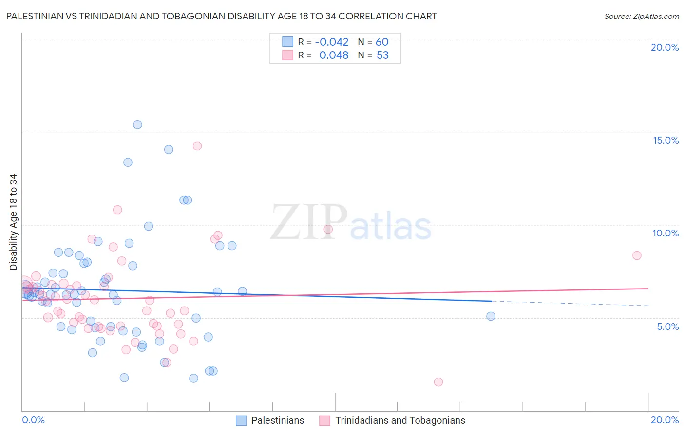 Palestinian vs Trinidadian and Tobagonian Disability Age 18 to 34