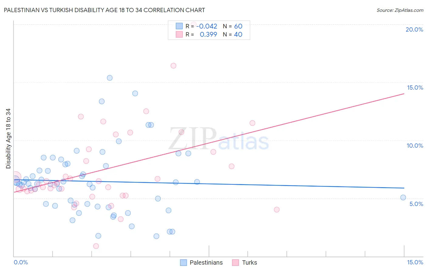 Palestinian vs Turkish Disability Age 18 to 34