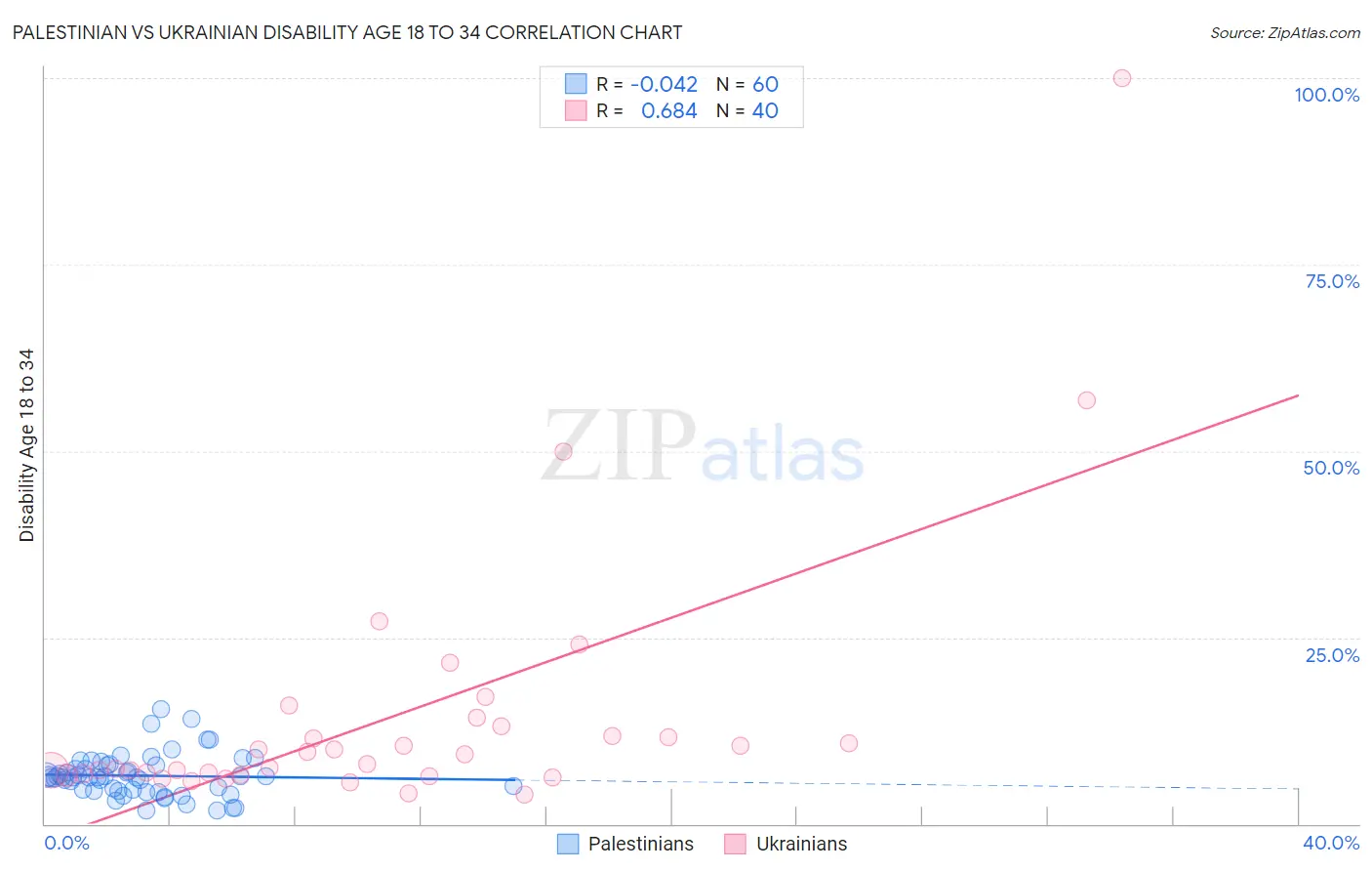 Palestinian vs Ukrainian Disability Age 18 to 34