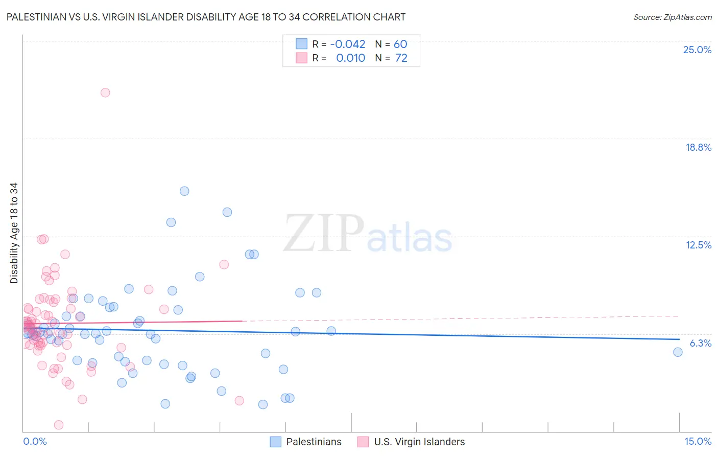 Palestinian vs U.S. Virgin Islander Disability Age 18 to 34