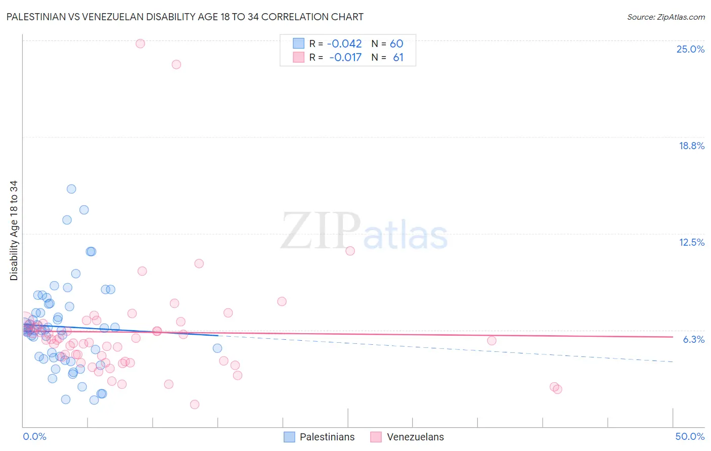 Palestinian vs Venezuelan Disability Age 18 to 34