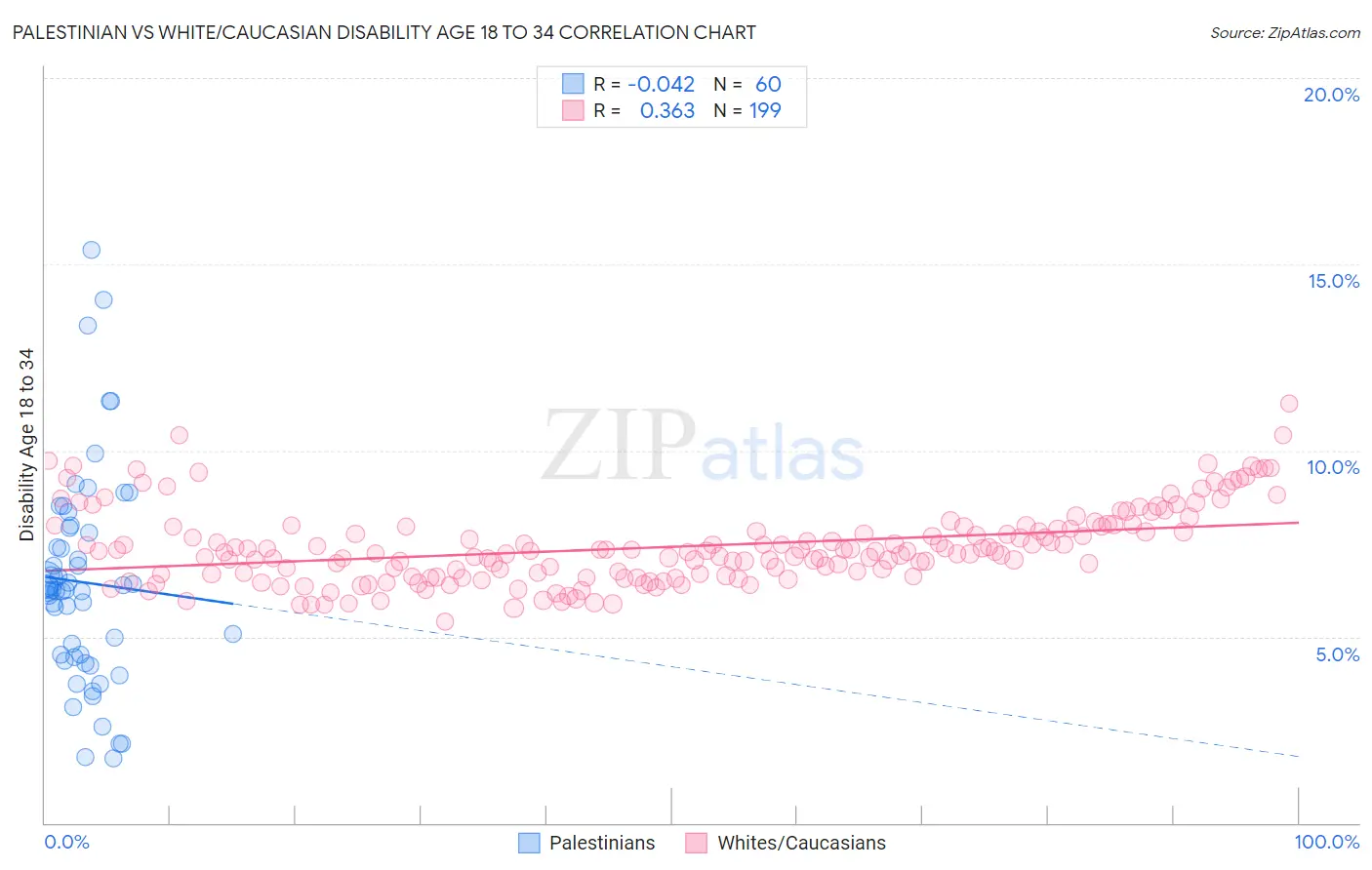 Palestinian vs White/Caucasian Disability Age 18 to 34