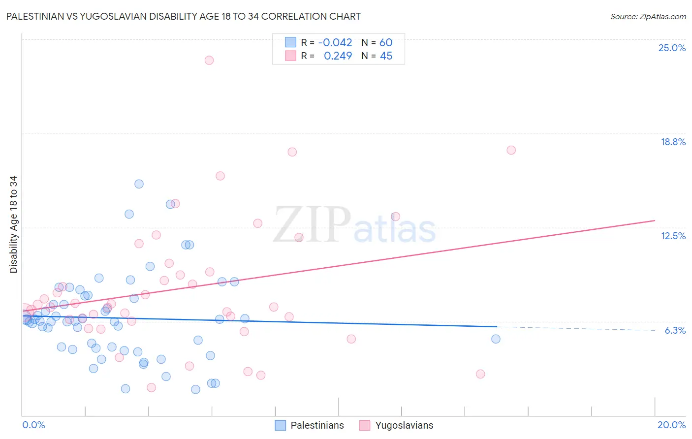 Palestinian vs Yugoslavian Disability Age 18 to 34