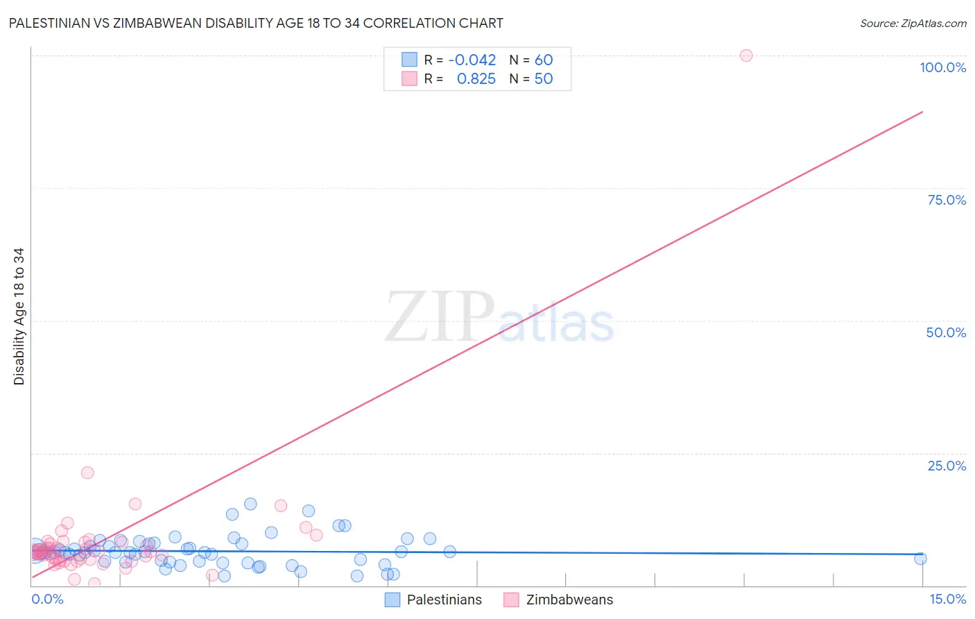 Palestinian vs Zimbabwean Disability Age 18 to 34