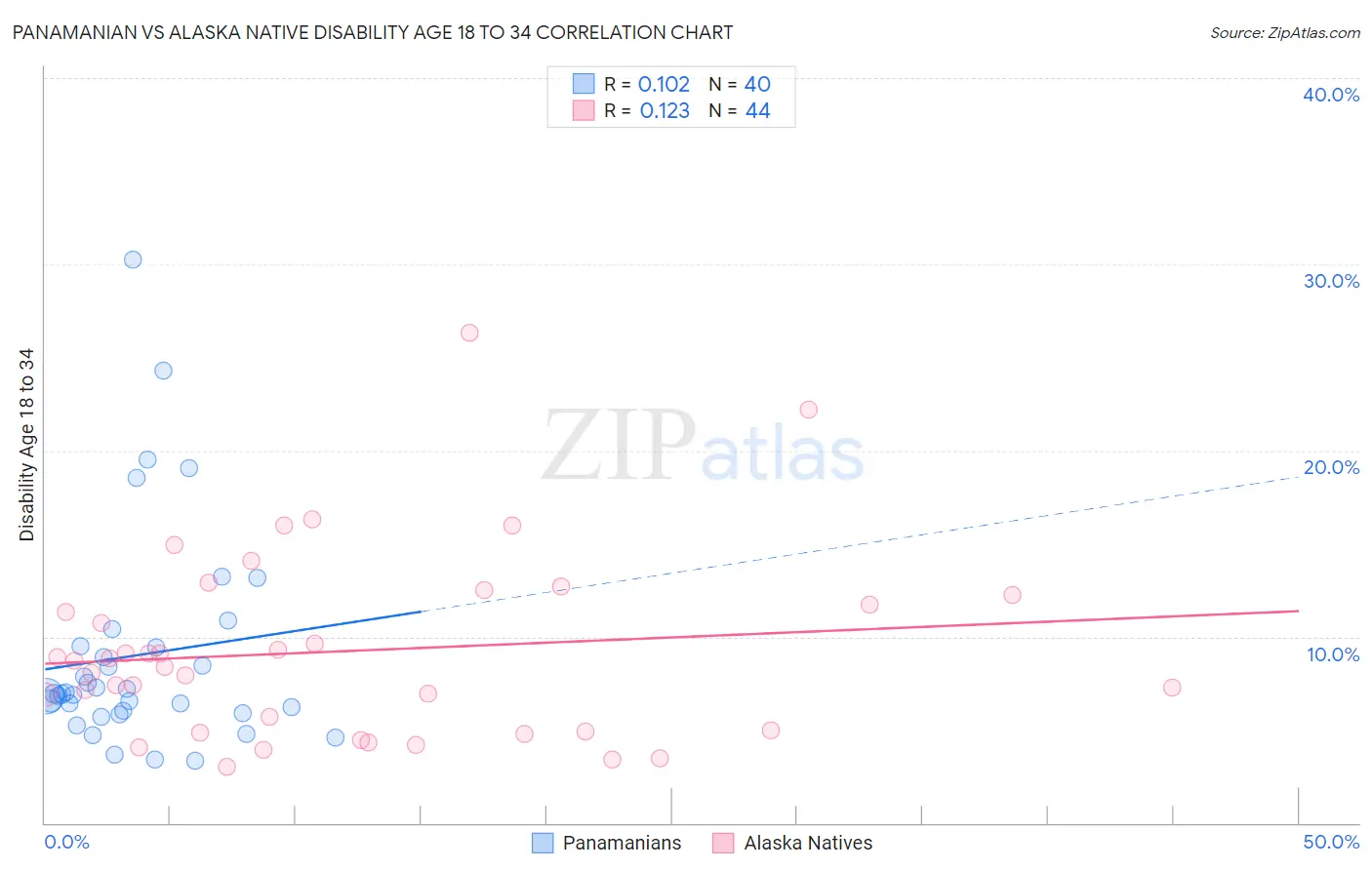 Panamanian vs Alaska Native Disability Age 18 to 34