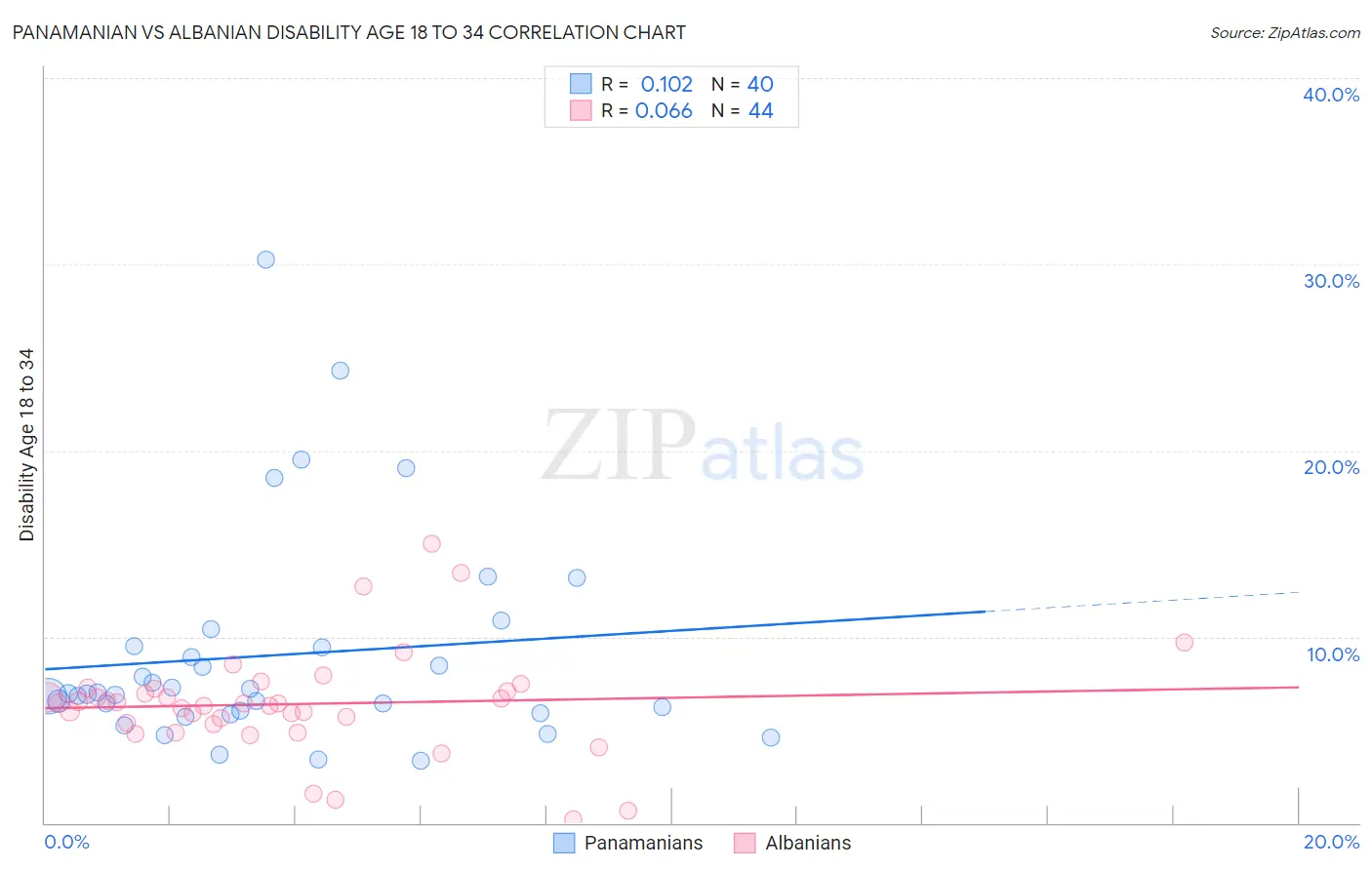 Panamanian vs Albanian Disability Age 18 to 34