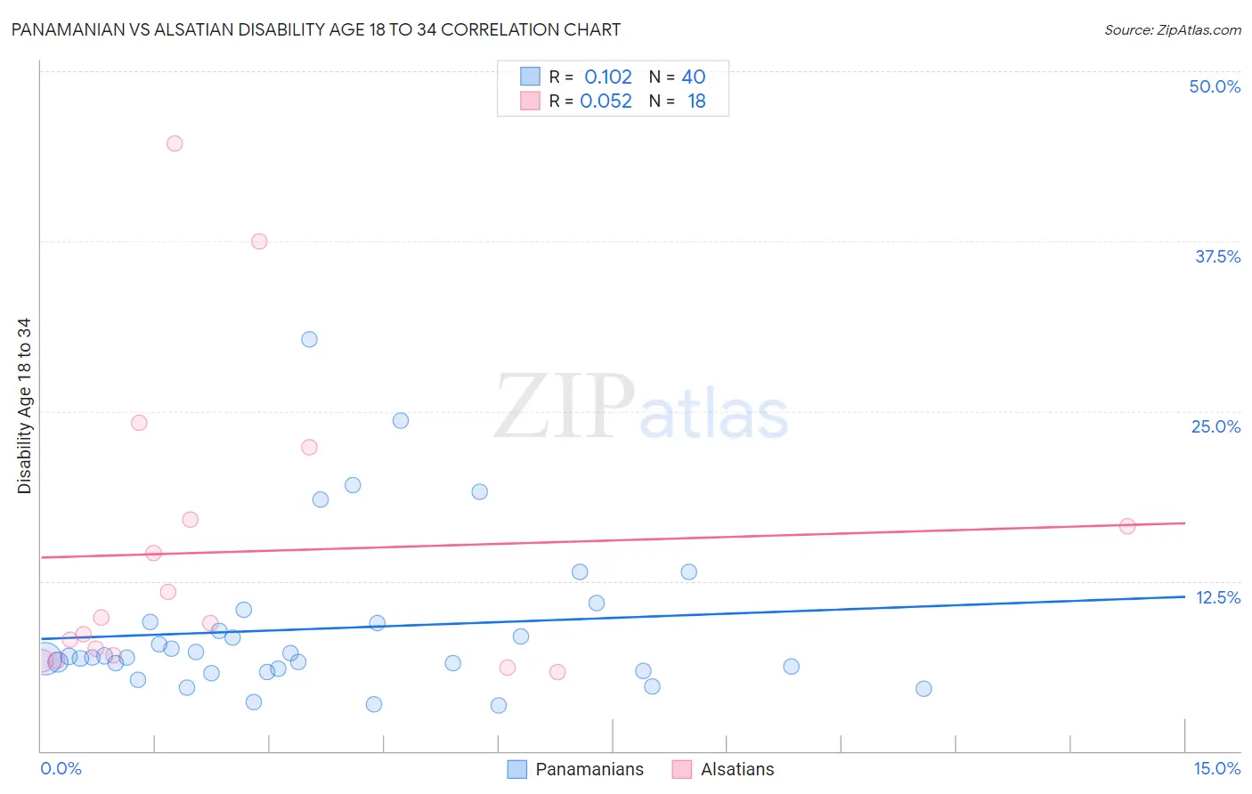Panamanian vs Alsatian Disability Age 18 to 34