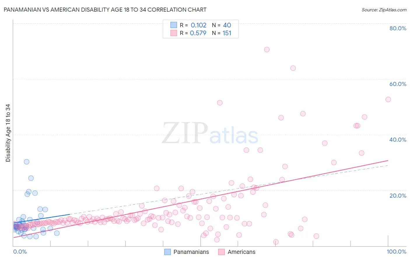 Panamanian vs American Disability Age 18 to 34